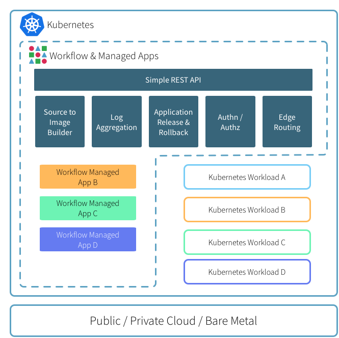 Workflow and Kubernetes